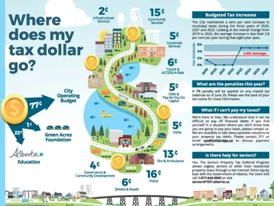 2024 where do my tax dollars go tax graph