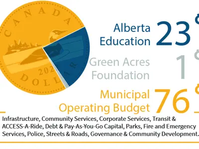 2023 Operating Budget Graphic How Tax Dollars are Spent